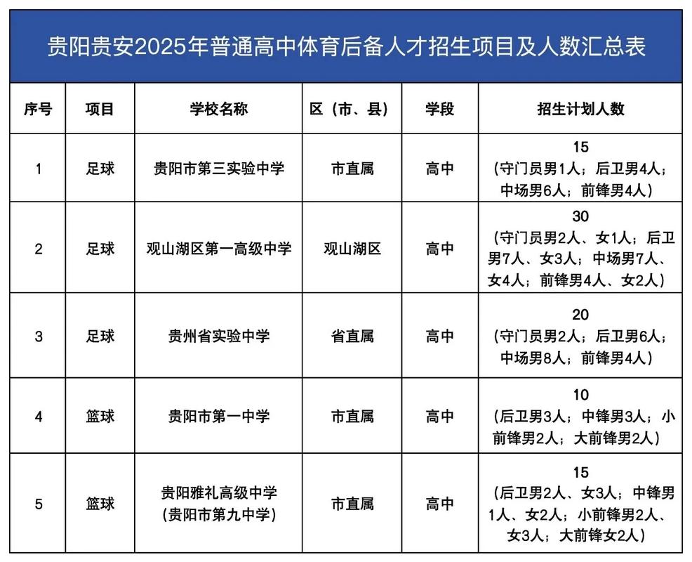 贵阳市2025高中招生政策有哪些变化?-图3 贵阳市2025高中招生政策有哪些变化?-图3