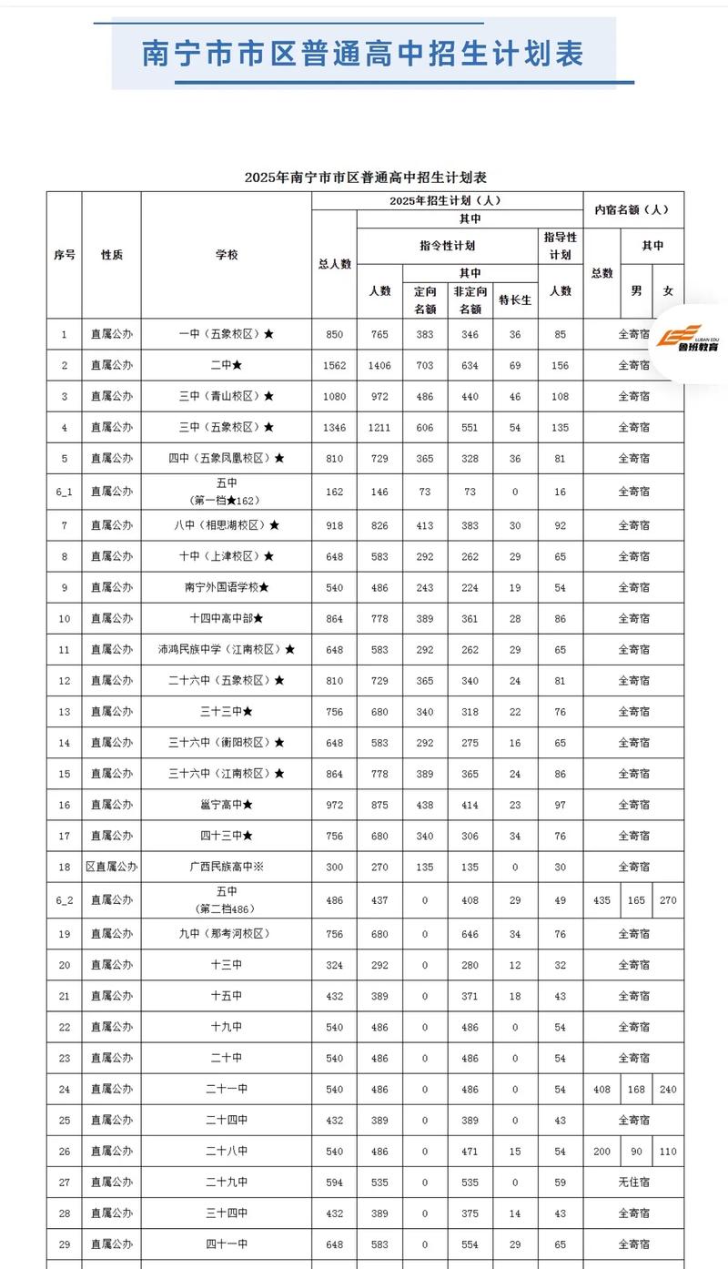 南宁市2025高中招生-图1 南宁市2025高中招生-图1