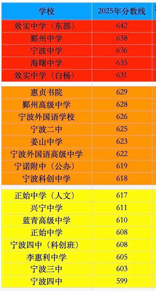 2025宁波高中排名依据是什么?-图2 2025宁波高中排名依据是什么?-图2