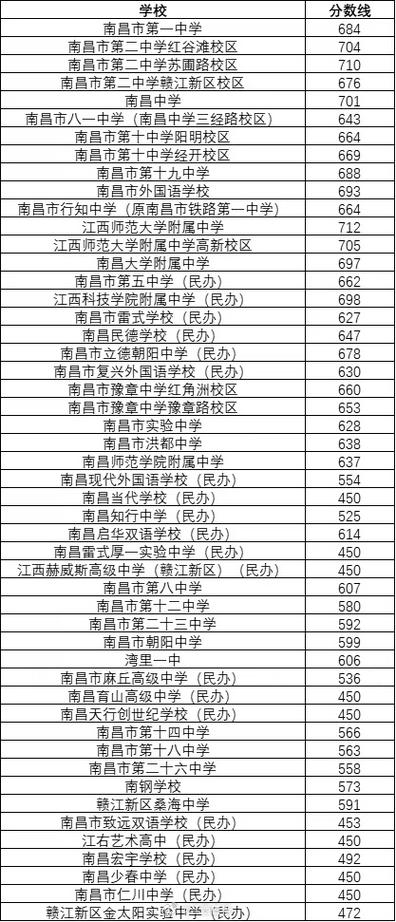 2025南昌初中报名何时开始?-图3 2025南昌初中报名何时开始?-图3