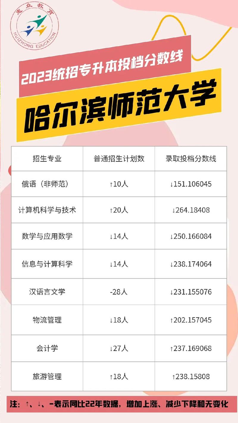 哈幼师专升本哈师大,如何实现?-图3 哈幼师专升本哈师大,如何实现?-图3