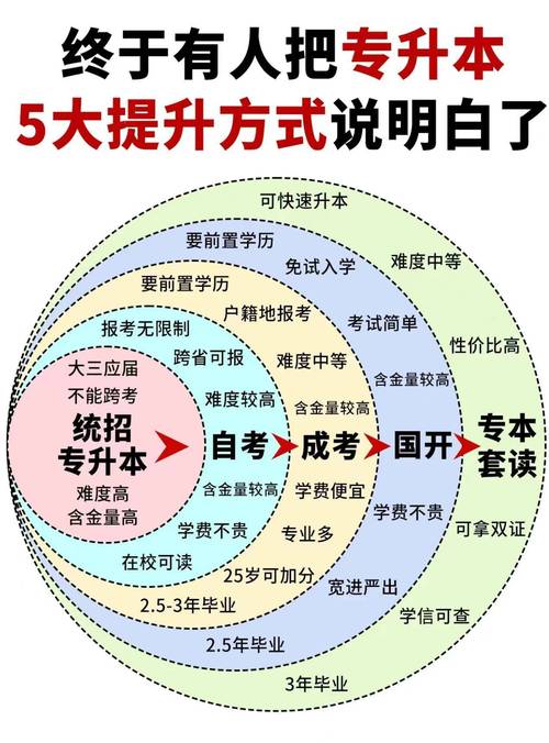 初中能直接升函授大专吗？-图3