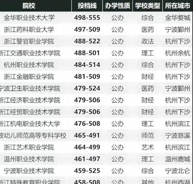 浙江幼师大专学校有哪些-图1 浙江幼师大专学校有哪些-图1