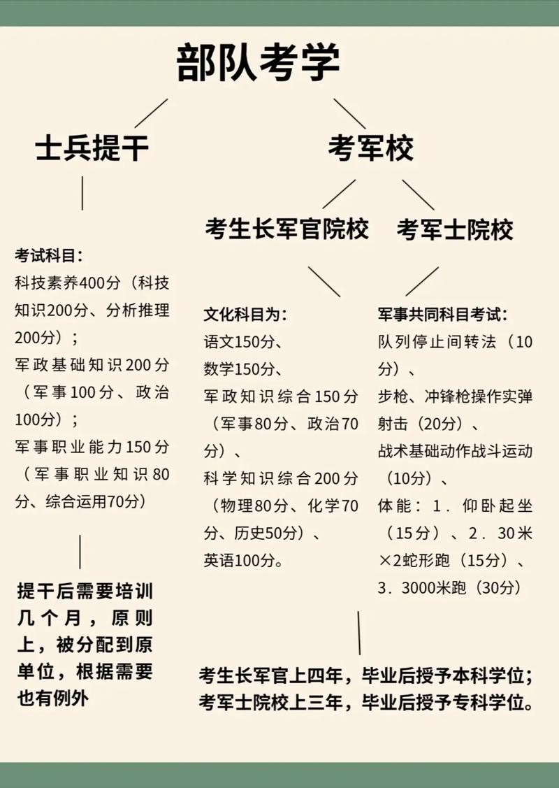 初中生当兵如何考取大专?-图1 初中生当兵如何考取大专?-图1