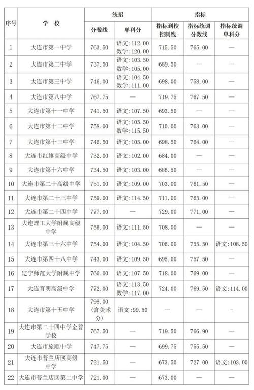 大连民办高中录取分数线是多少?-图2 大连民办高中录取分数线是多少?-图2