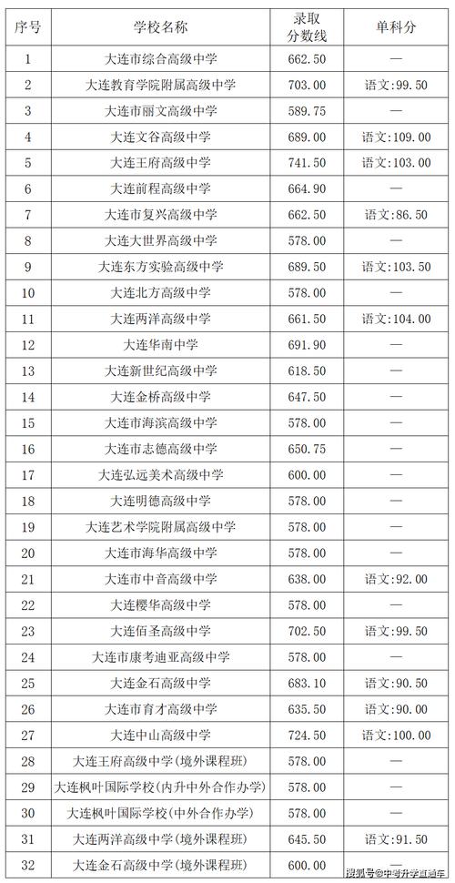 大连民办高中录取分数线是多少?-图3 大连民办高中录取分数线是多少?-图3