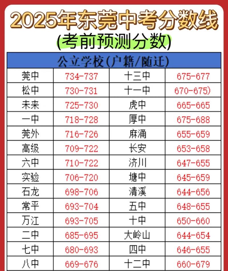 2025东莞高中分数线何时公布?-图2 2025东莞高中分数线何时公布?-图2