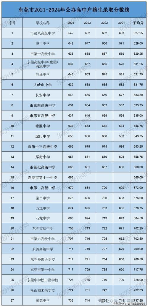 2025东莞高中分数线何时公布?-图1 2025东莞高中分数线何时公布?-图1