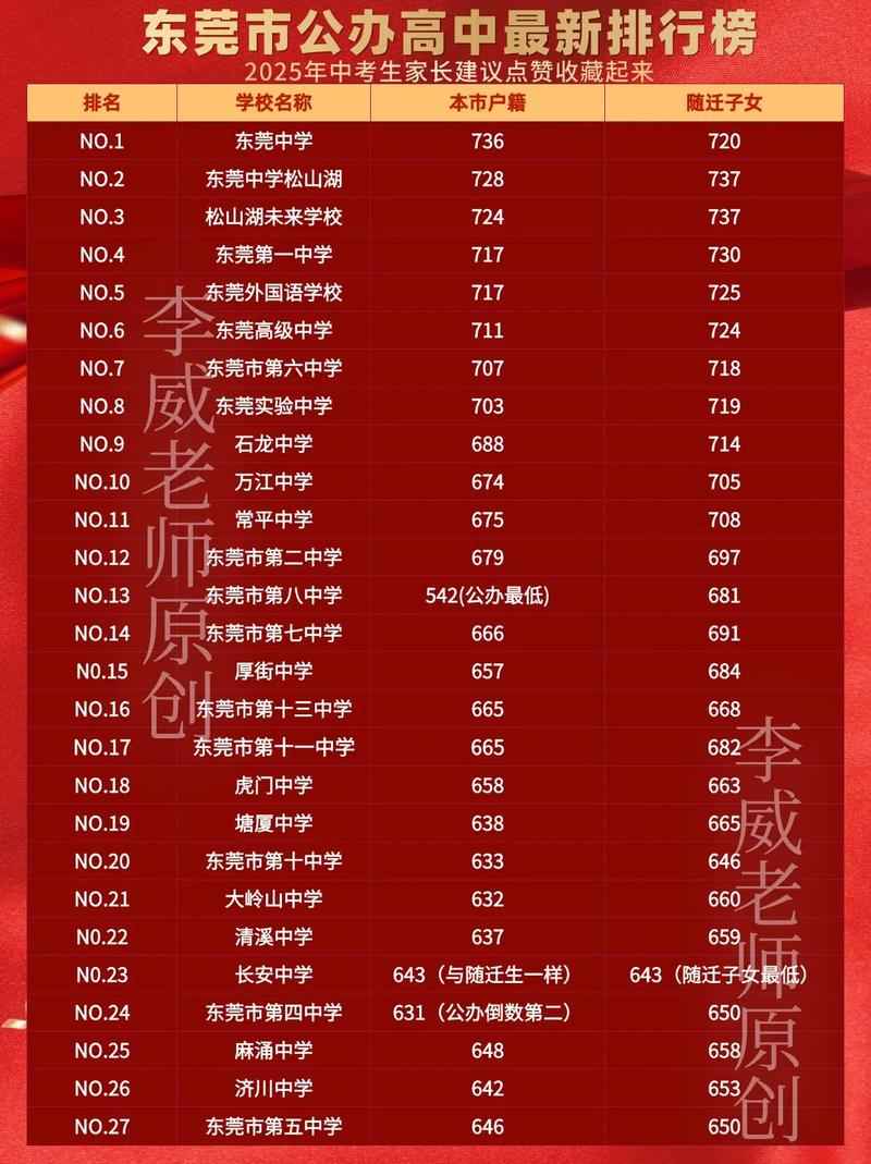 2025东莞高中分数线何时公布?-图3 2025东莞高中分数线何时公布?-图3