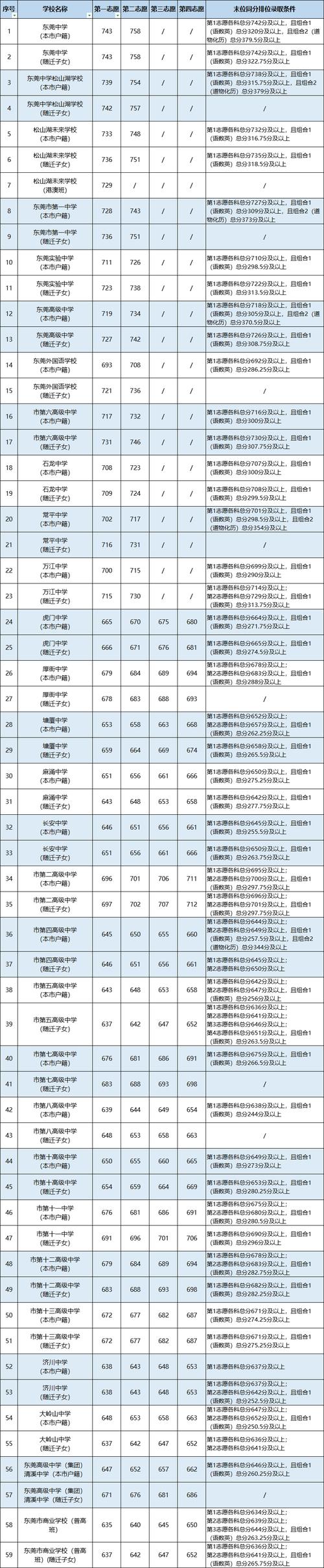 东莞2025高中分数线何时公布?-图1 东莞2025高中分数线何时公布?-图1