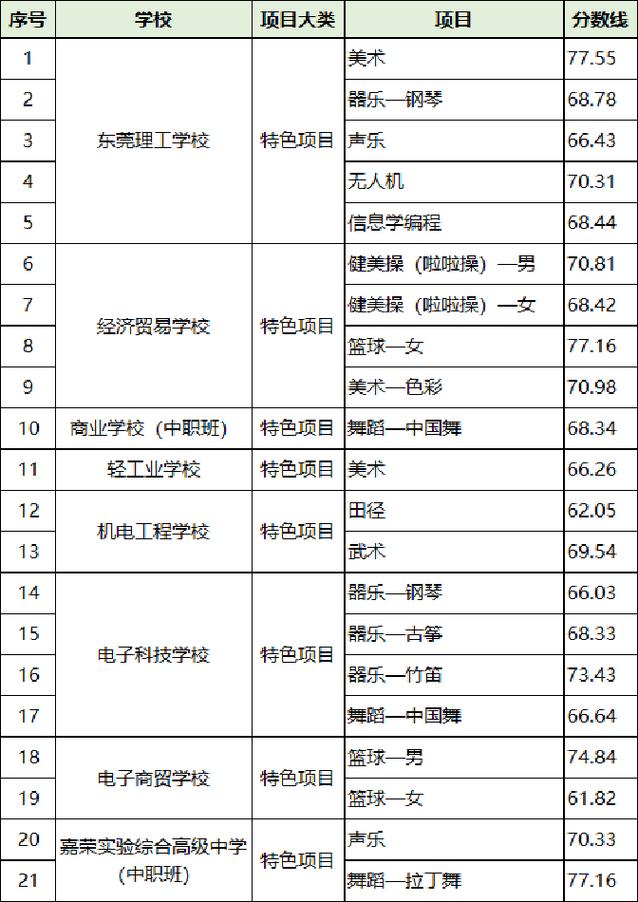 东莞2025高中分数线何时公布?-图2 东莞2025高中分数线何时公布?-图2