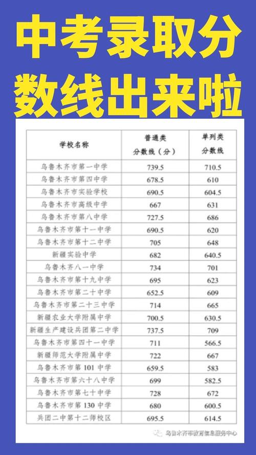 乌鲁木齐高中录取分数线今年是多少?-图2 乌鲁木齐高中录取分数线今年是多少?-图2