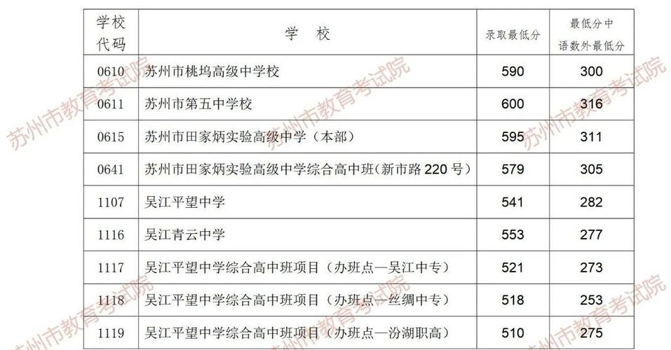 2025苏州高中分数线多少？-图2