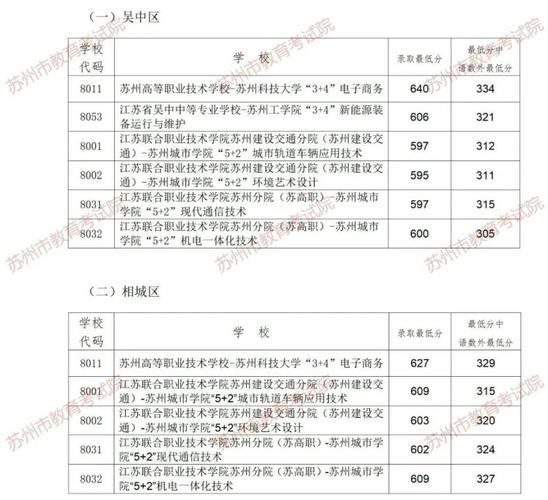 2025苏州高中分数线多少?-图1 2025苏州高中分数线多少?-图1