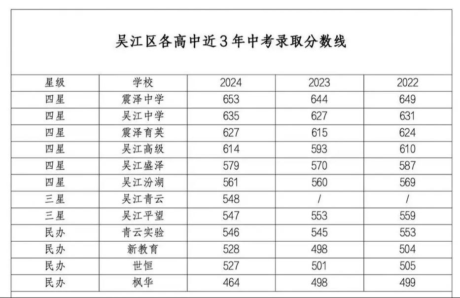 2025苏州高中分数线多少?-图3 2025苏州高中分数线多少?-图3