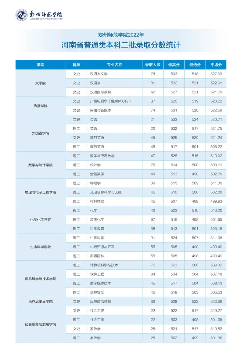 郑州幼师专业分数线是多少？-图3