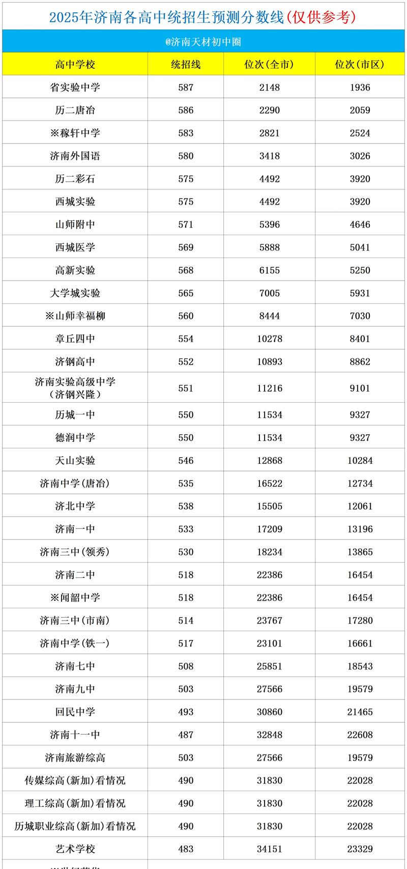 2025济南高中升学率究竟如何?-图1 2025济南高中升学率究竟如何?-图1