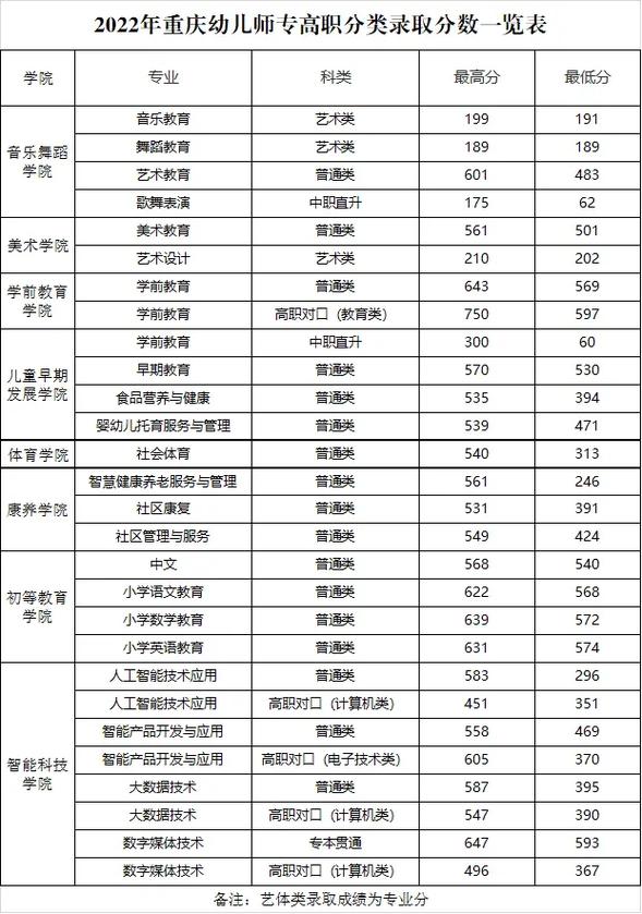 重庆幼师学校招生分数线是多少?-图1 重庆幼师学校招生分数线是多少?-图1