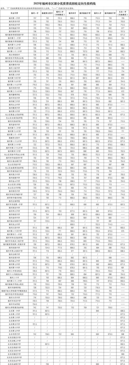 2025福州高中录取线是多少?-图1 2025福州高中录取线是多少?-图1