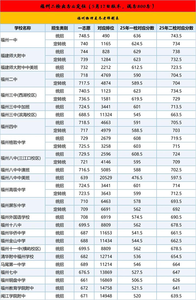2025福州高中录取线是多少?-图2 2025福州高中录取线是多少?-图2