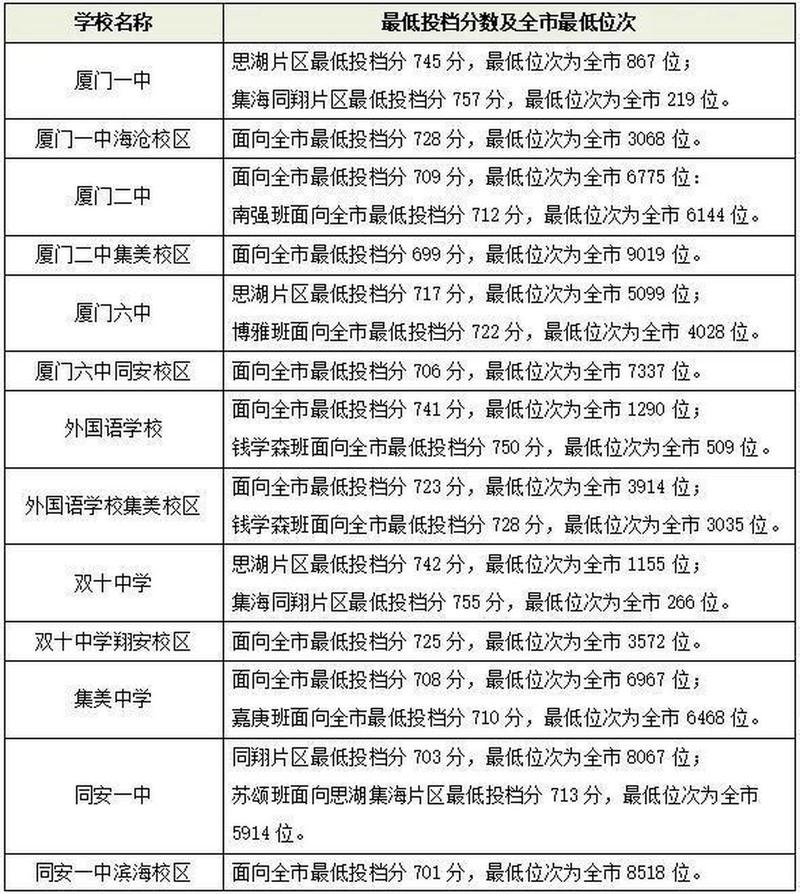 厦门幼师学校录取分数线-图1 厦门幼师学校录取分数线-图1