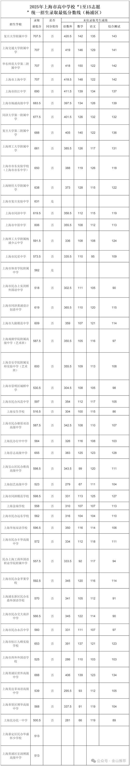 上海普通高中录取分数线-图1 上海普通高中录取分数线-图1