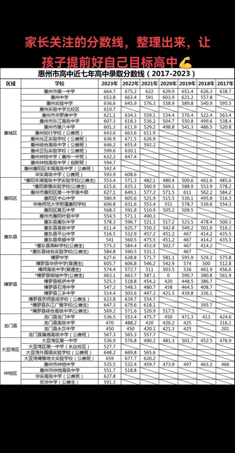 惠州今年普高线是多少?-图1 惠州今年普高线是多少?-图1