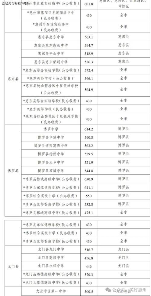 惠州今年普高线是多少?-图3 惠州今年普高线是多少?-图3