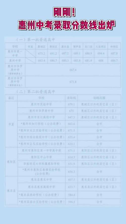 惠州今年普高线是多少？-图2