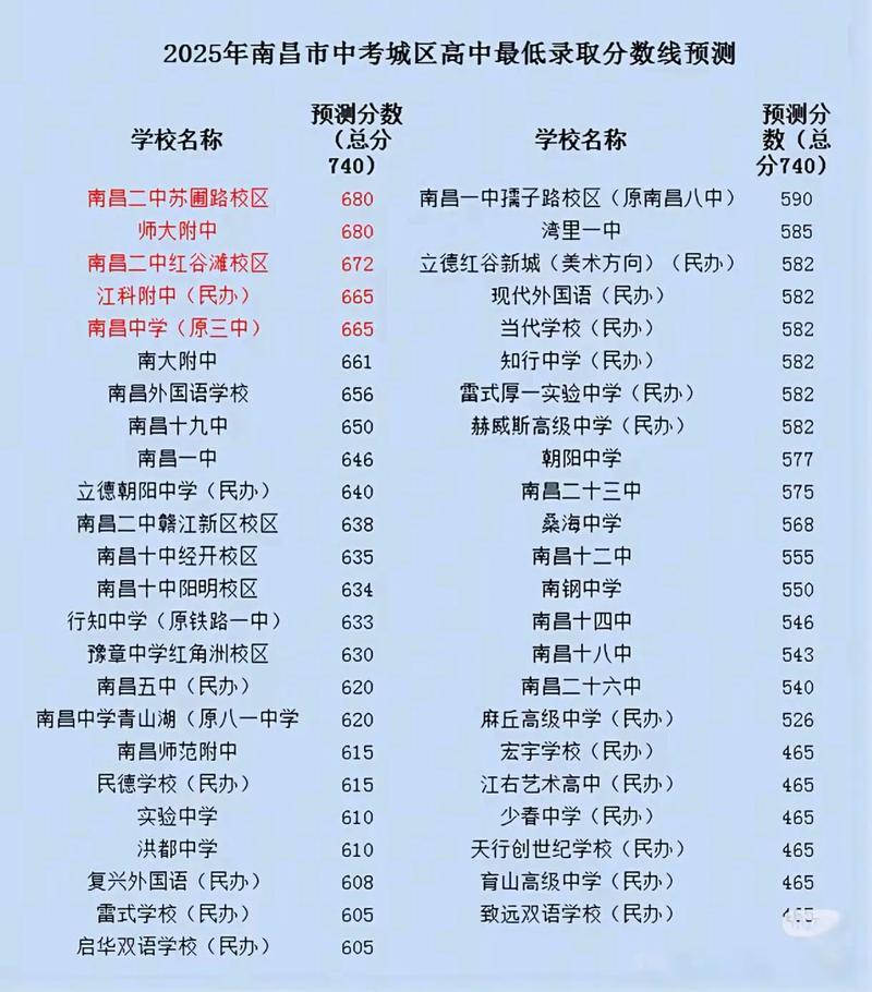 2025南昌高中分数线何时公布？-图2