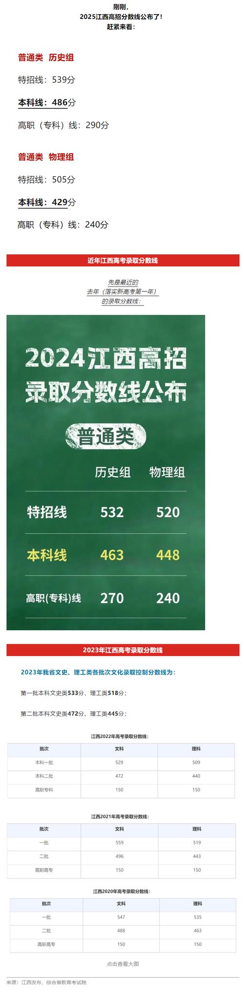 2025南昌高中分数线何时公布？-图3