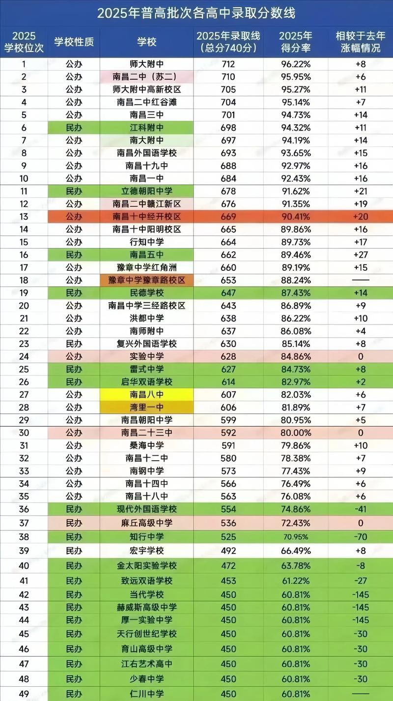 2025南昌高中分数线何时公布？-图1