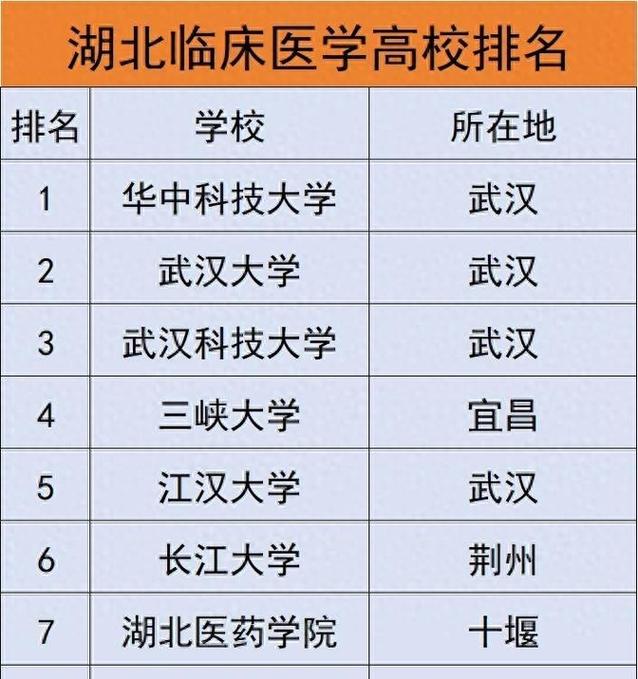 初中临床医学学校排名可信吗？-图3