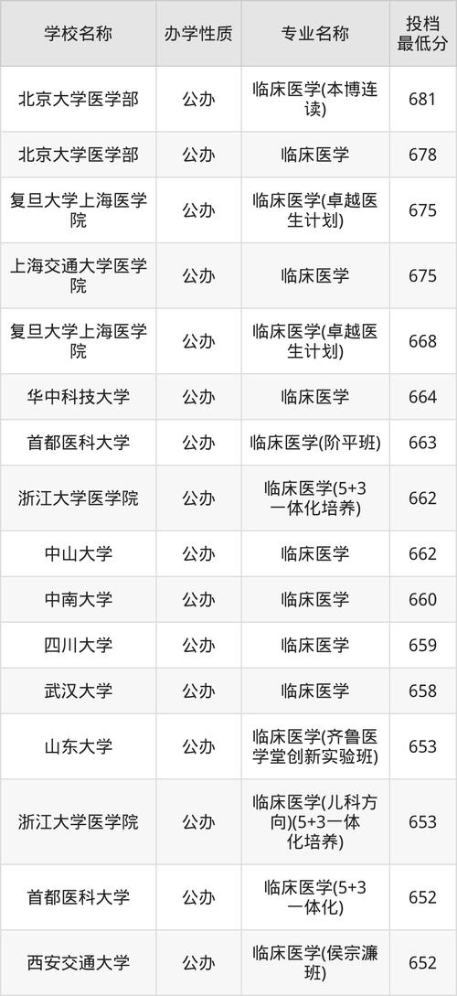 初中临床医学学校排名可信吗？-图2