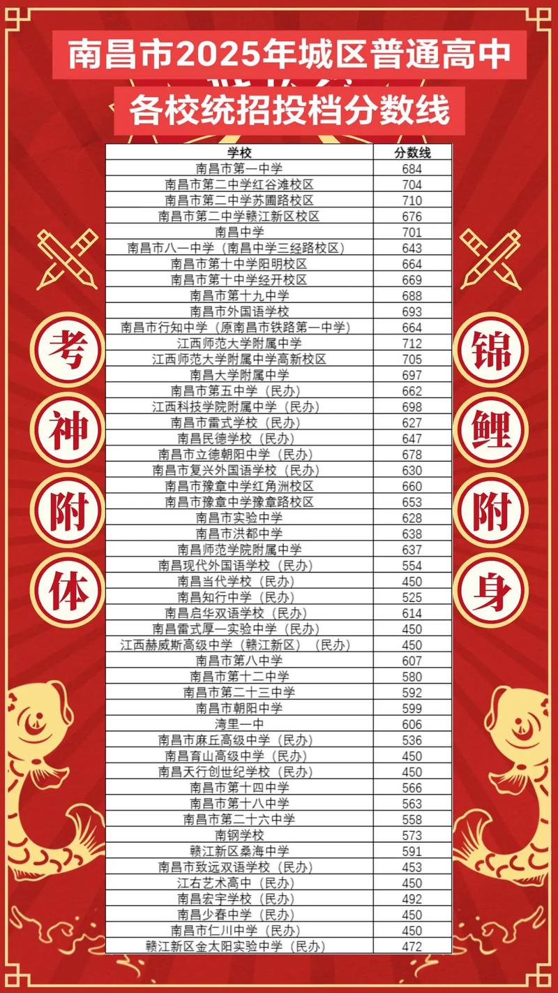 2025南昌高中分数线何时公布?-图3 2025南昌高中分数线何时公布?-图3