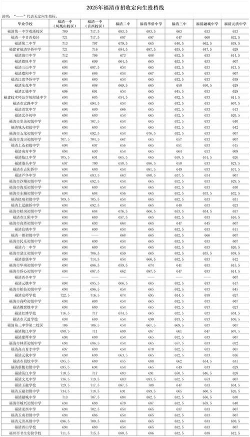 2025福州高中录取线是多少?-图1 2025福州高中录取线是多少?-图1