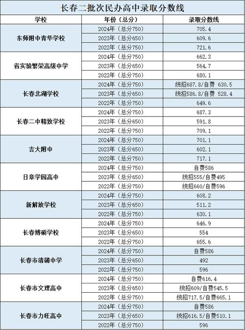 2025长春高中录取线多少?-图1 2025长春高中录取线多少?-图1
