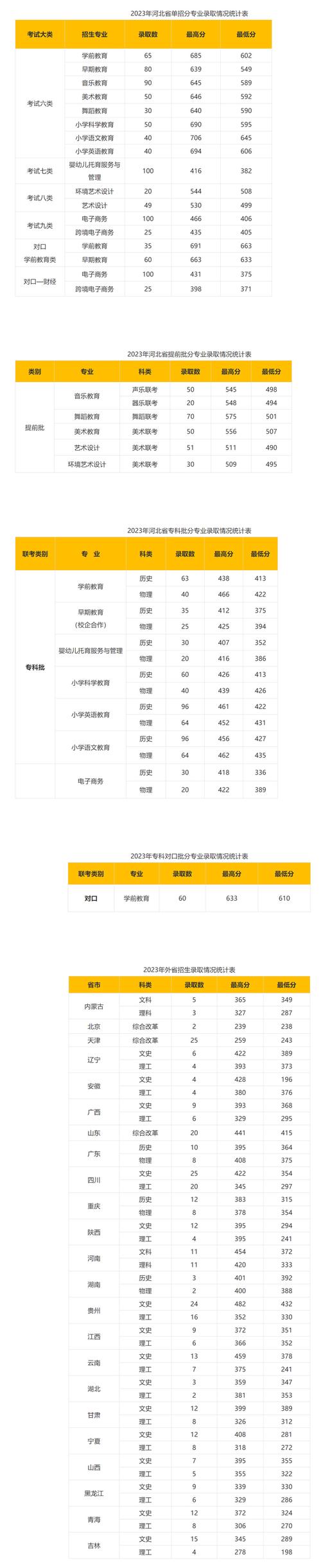 师范幼师学校分数线是多少？-图3