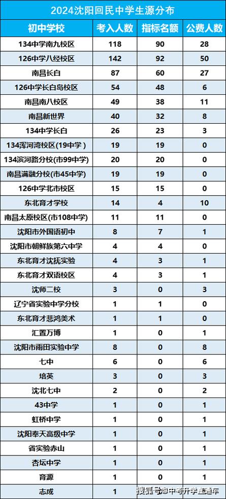 沈阳重点高中录取分数线今年多少?-图3 沈阳重点高中录取分数线今年多少?-图3