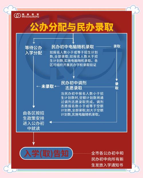 上海小学升初中报名流程是怎样的?-图1 上海小学升初中报名流程是怎样的?-图1