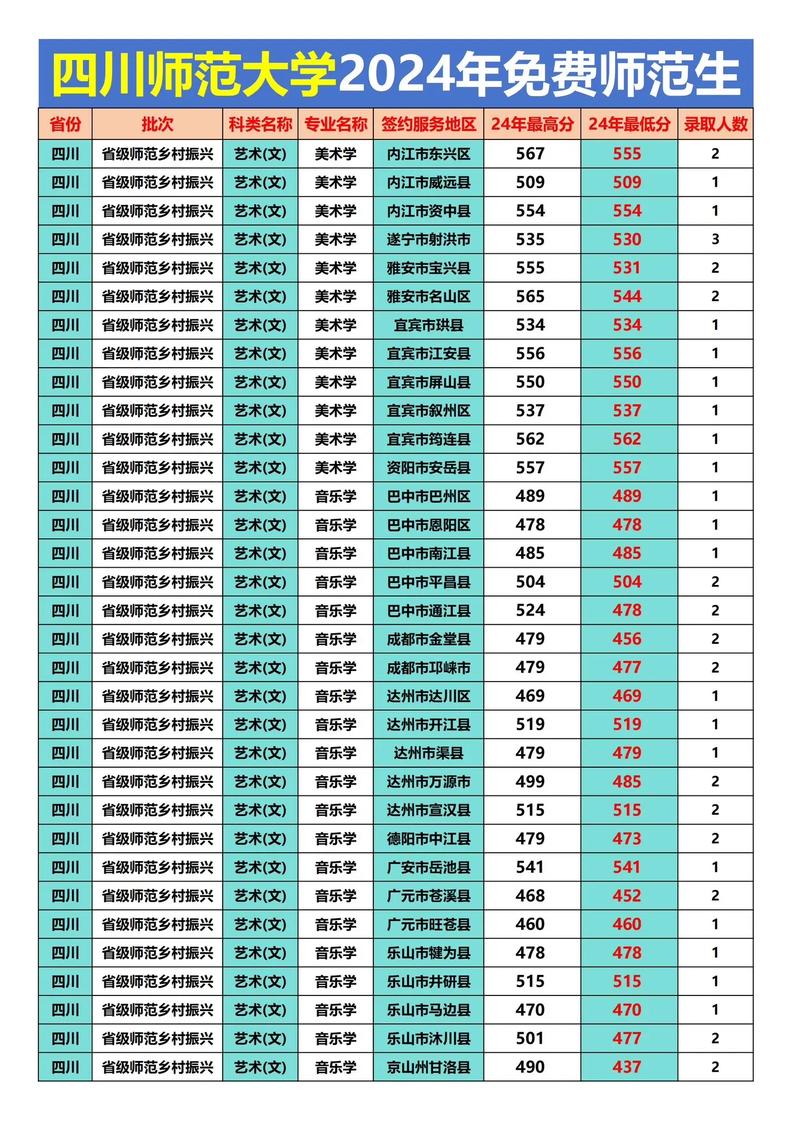 四川师范幼师学校收分线是多少?-图1 四川师范幼师学校收分线是多少?-图1