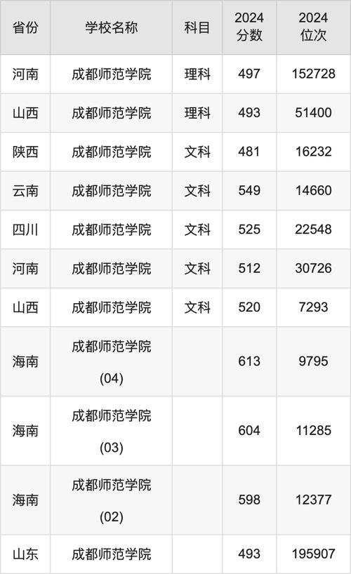 四川师范幼师学校收分线是多少?-图3 四川师范幼师学校收分线是多少?-图3