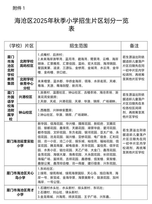2025厦门民办小学招生政策有哪些变化?-图1 2025厦门民办小学招生政策有哪些变化?-图1