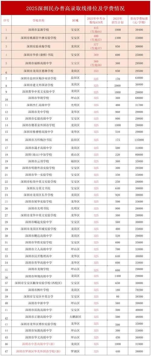 2025深圳高中分数线何时公布?-图1 2025深圳高中分数线何时公布?-图1