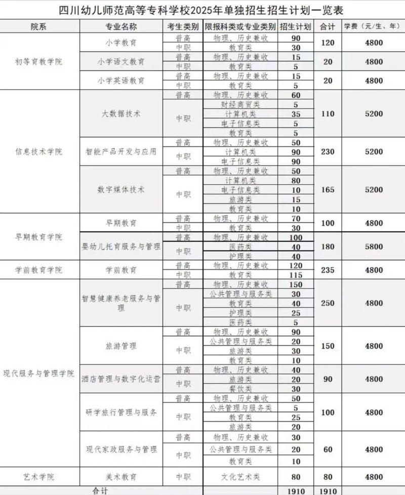 四川幼师3+2专业毕业后是专科还是本科？-图3