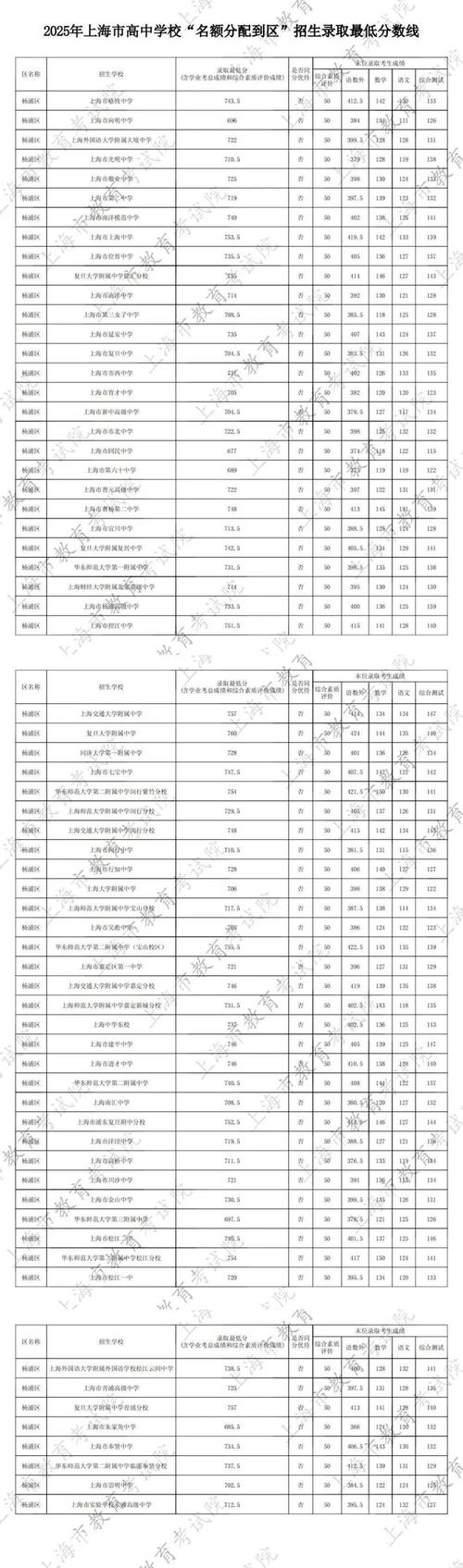 2025上海高中合格考怎么考?-图3 2025上海高中合格考怎么考?-图3