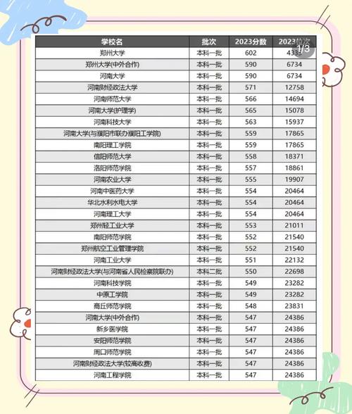 河南幼师师范学校分数线多少？-图3