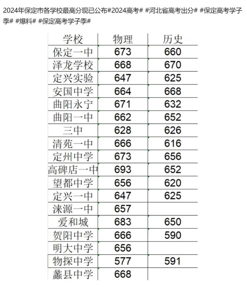 保定今年普高线是多少？-图2