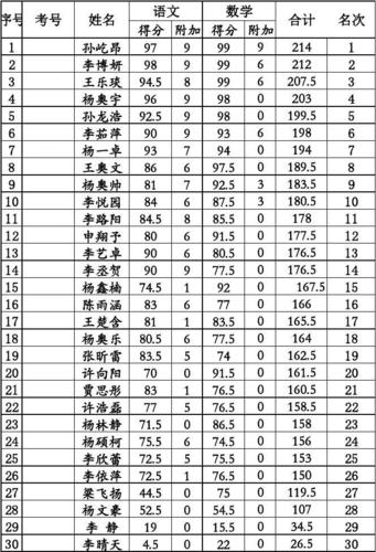 小学考试各科分数具体多少?-图3 小学考试各科分数具体多少?-图3