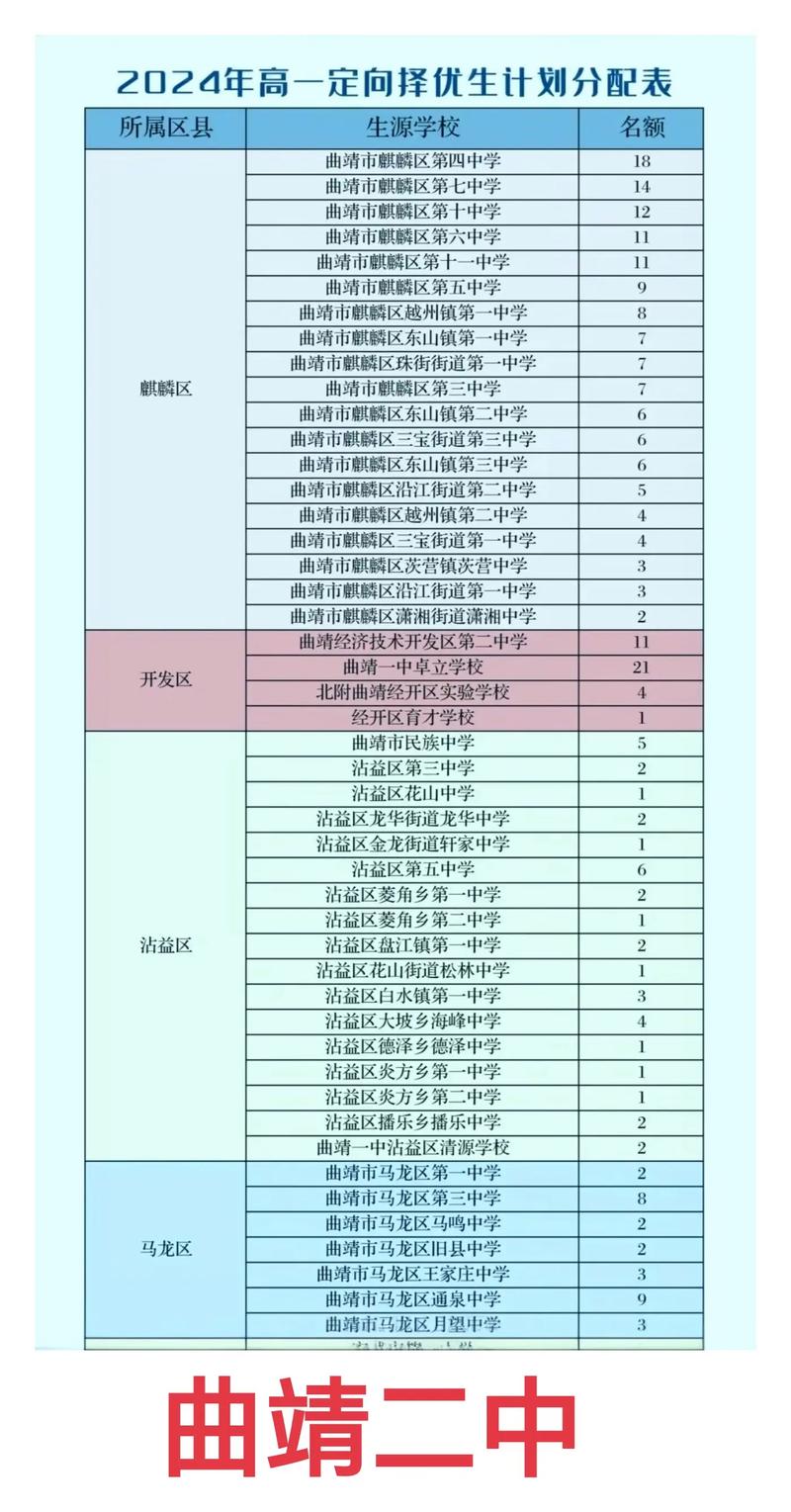 曲靖2025初中招生政策有哪些新变化?-图1 曲靖2025初中招生政策有哪些新变化?-图1